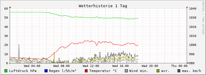 Aktuelle Wetterdaten